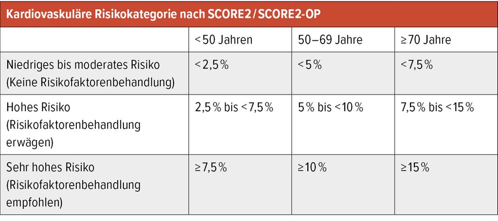 Neue Leitlinien Zur Kardiovaskulären Prävention – Was Sie Wissen Müsse ...